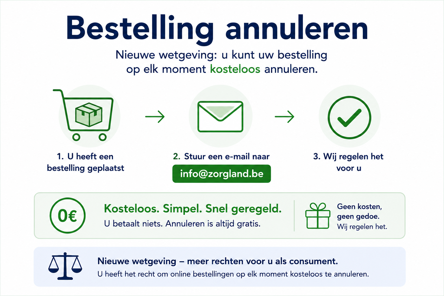 bestelling annuleren bestelling annuleren
